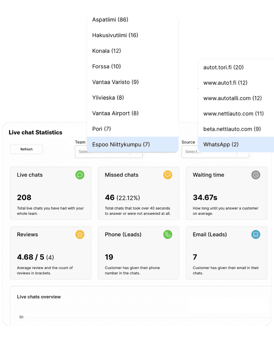 Serviceformin live chat tarjoaa tarkkaa statistiikkaa vierailijoista